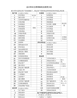 财务金融学有哪些科目
