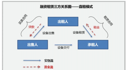 融资租赁是什么