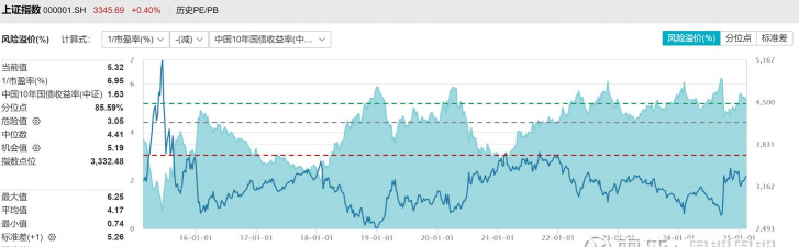 股票风险溢价是什么