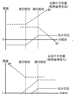 价差委托的方式