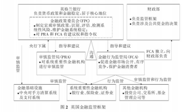 国际金融监管的模式