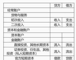 国际收支结构的类型