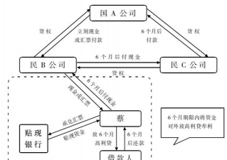 国际信贷协议的结构