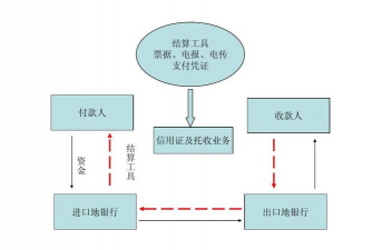 主要的国际结算方式