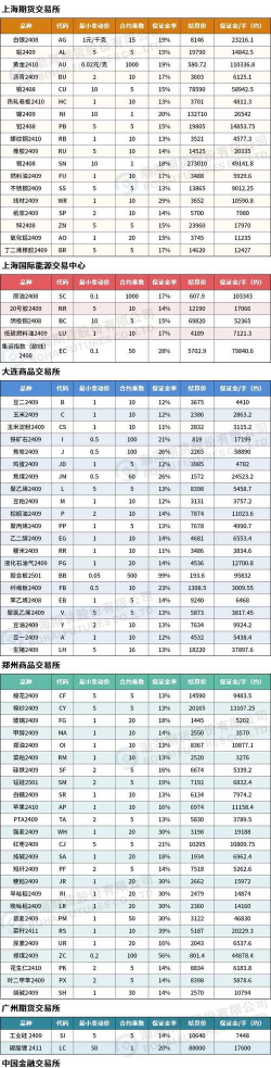 期货保证金的分类