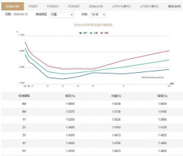 利率互换的市场包括