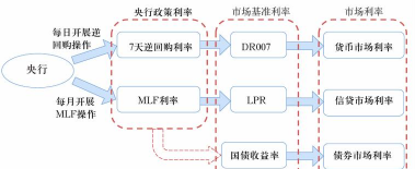我国利率市场化改革的思路包括
