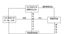 什么是现代利率平价理论