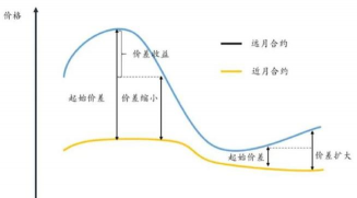 期现套利的界定