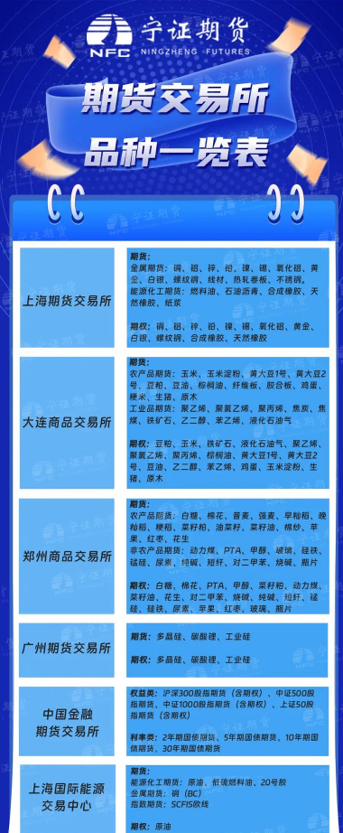 期货交易的目的和种类