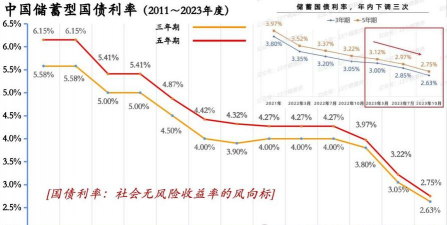 利率产生的市场风险包括