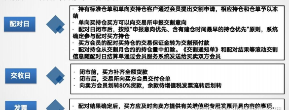 什么是滚动交割