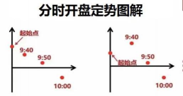 开盘指令的特点