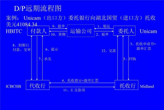 国际结算的概述