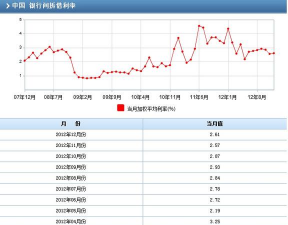 我国银行同业拆借利率包括