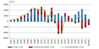 国际收支顺差的对策