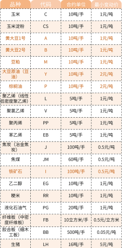 利率期货品种主要包括