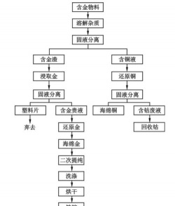 黄金提取工艺流程?