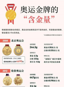 金牌的含金量到底有多高？