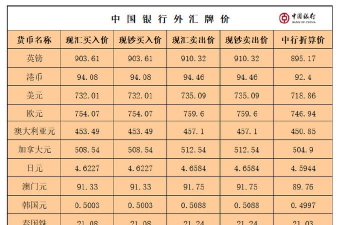 亚洲货币汇率排行？