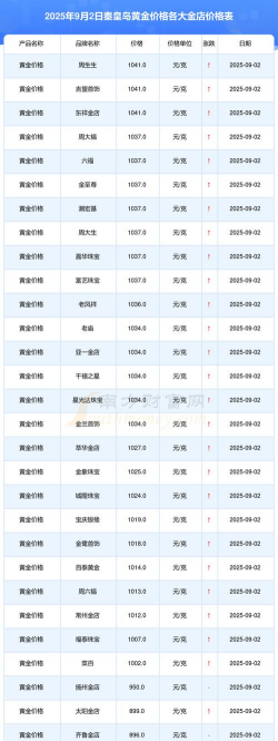 2025年10月06日秦皇岛黄金实时价格