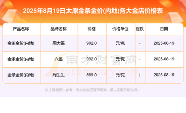2025年10月06日太原黄金实时价格