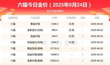 2025年10月06日锡林郭勒黄金实时价格