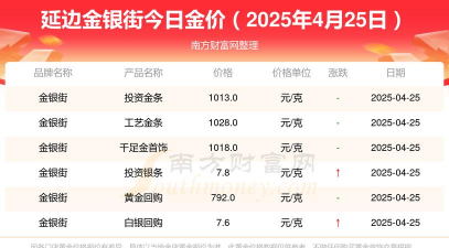 2025年10月06日延边黄金实时价格
