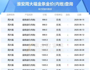 2025年10月06日淮安黄金实时价格