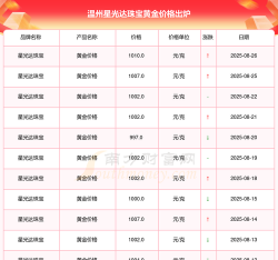 2025年10月06日温州黄金实时价格