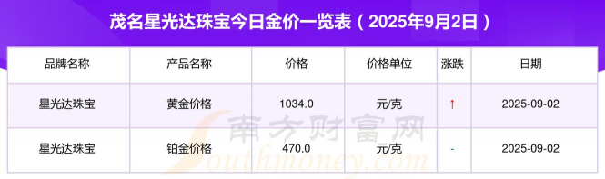 2025年10月06日茂名黄金实时价格