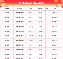 2025年10月06日阳江黄金实时价格