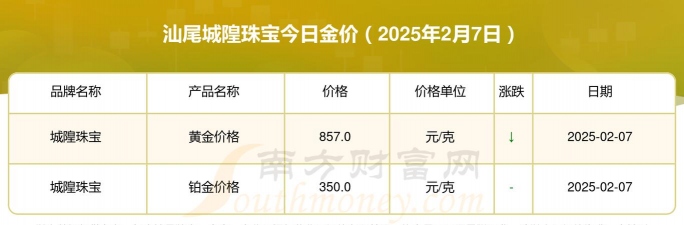 2025年10月06日汕尾黄金实时价格