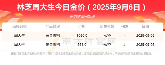 2025年10月06日林芝黄金实时价格