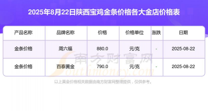 2025年10月06日宝鸡黄金实时价格