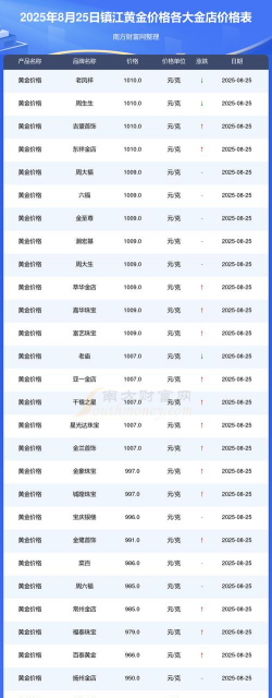 2025年10月07日镇江黄金实时价格