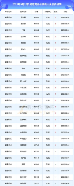 2025年10月07日威海黄金实时价格