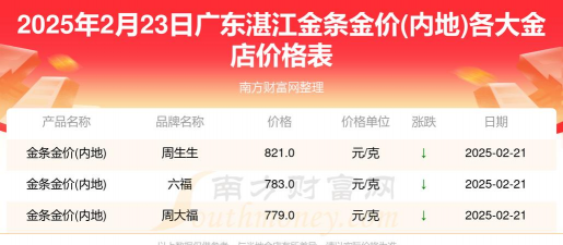 2025年10月07日湛江黄金实时价格