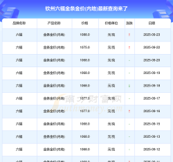 2025年10月07日钦州黄金实时价格