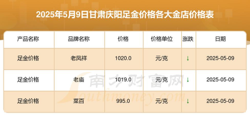 2025年10月07日庆阳黄金实时价格