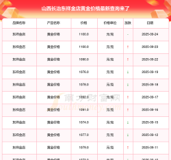 2025年10月08日长治黄金实时价格