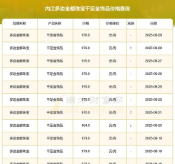 2025年10月08日内江黄金实时价格