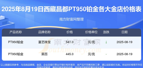 2025年10月08日昌都黄金实时价格