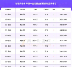 2025年10月08日乌鲁木齐黄金实时价格