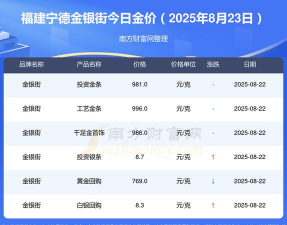 2025年10月09日宁德黄金实时价格