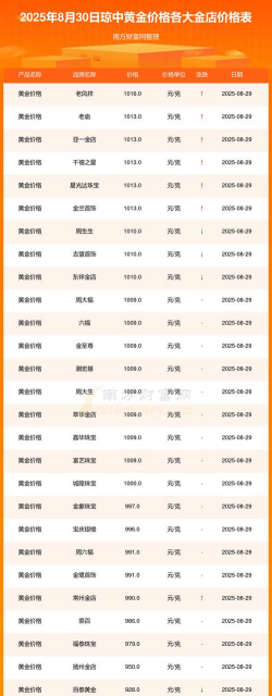 2025年10月09日琼中黄金实时价格