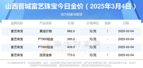 2025年10月10日晋城黄金实时价格