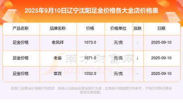 2025年10月10日沈阳黄金实时价格