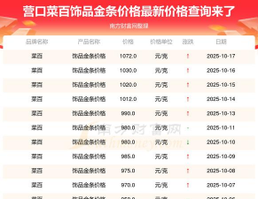 2025年10月10日营口黄金实时价格