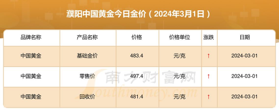 2025年10月10日濮阳黄金实时价格